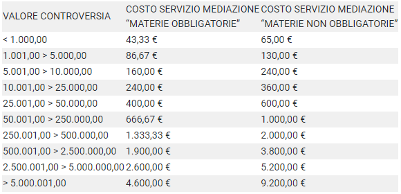 Spese di Mediazione ICAF